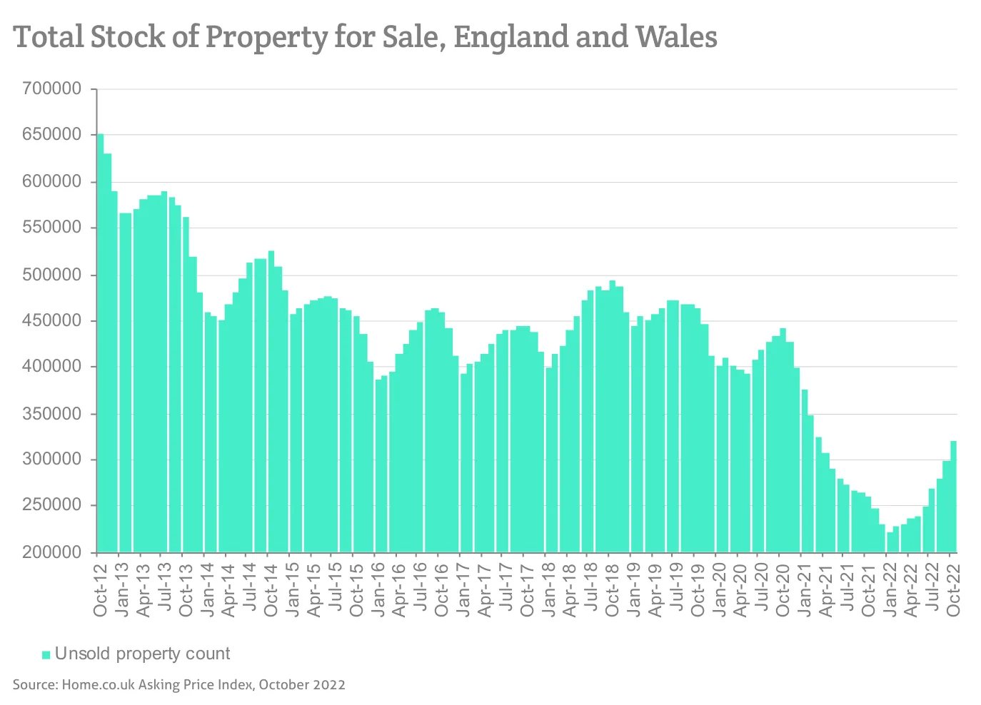 Total Stock of Property for Sale, England and Wales
