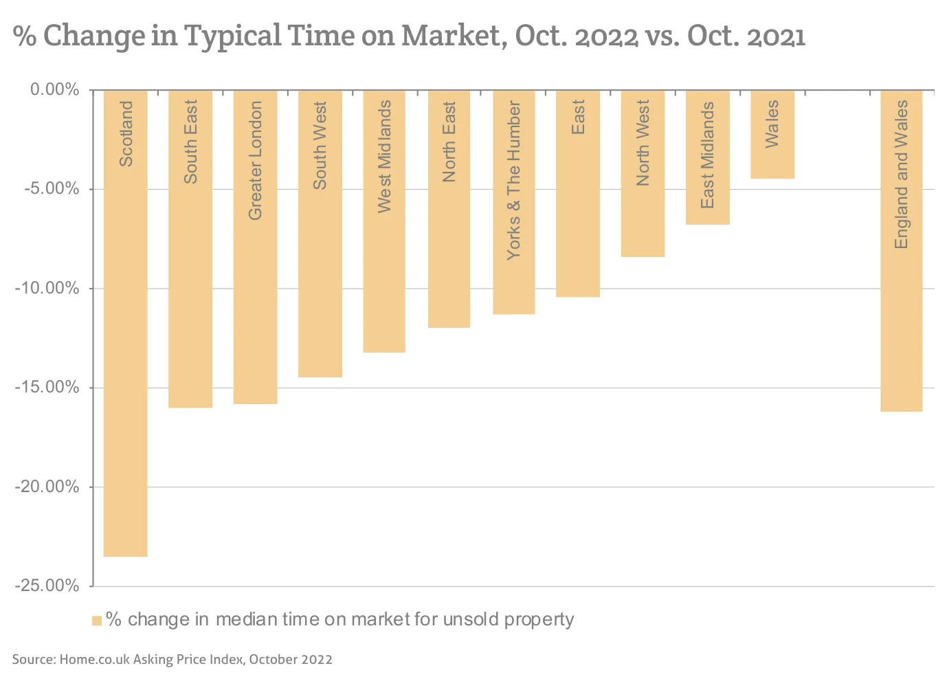 % Change in Typical Time on Market, Oct. 2022 vs. Oct. 2021