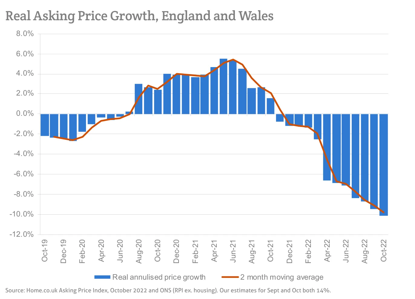 Real Asking Price Growth, England and Wales