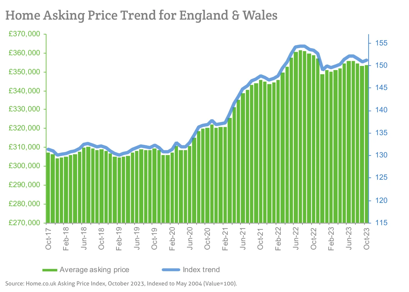 Home Asking Price Trend for England & Wales