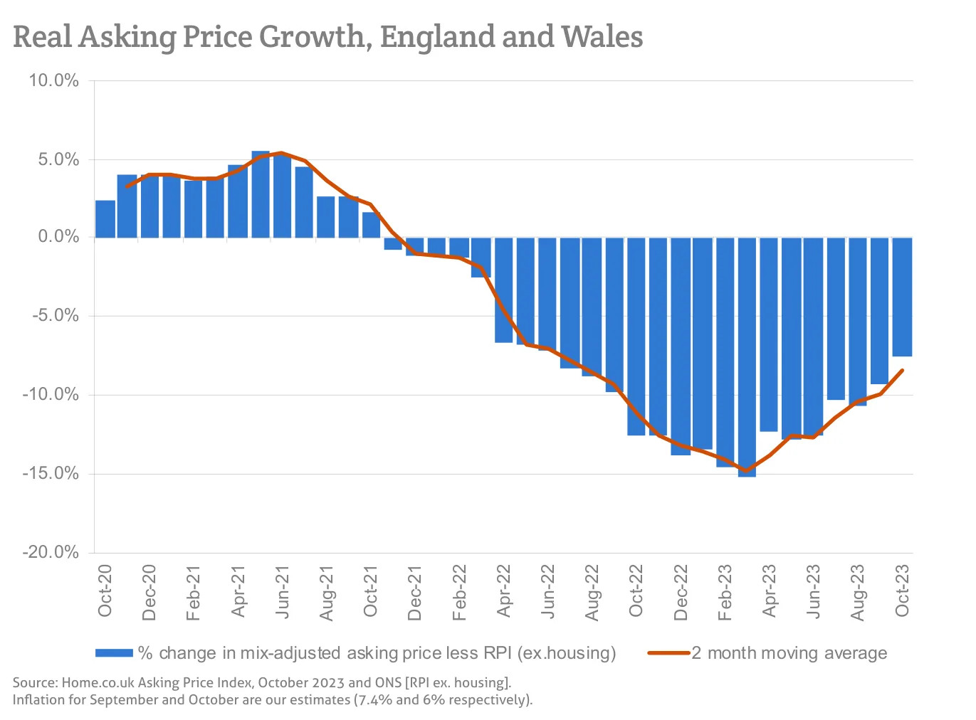 Real Asking Price Growth, England and Wales
