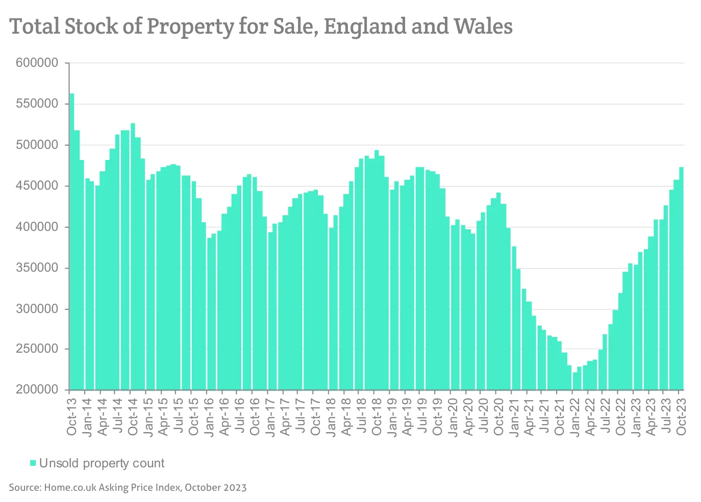Total Stock of Property for Sale, England and Wales
