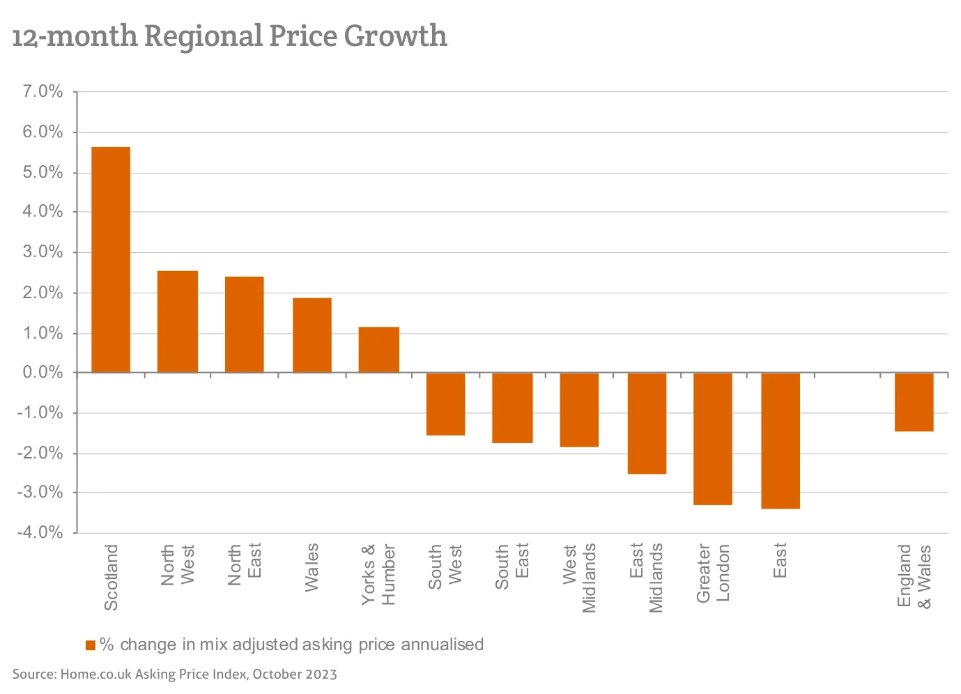 12-month Regional Price Growth