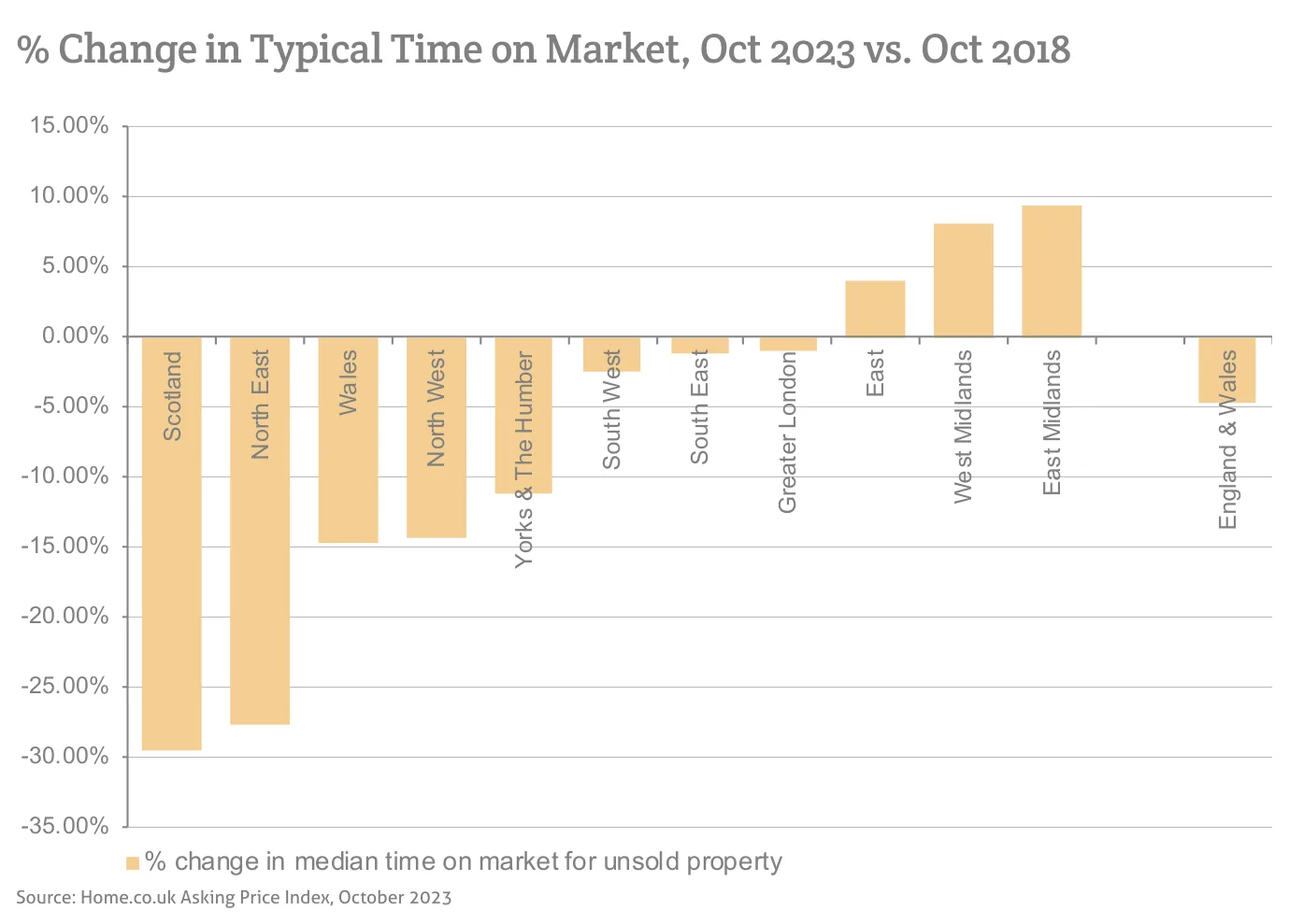 % Change in Typical Time on Market, Oct 2023 vs. Oct 2018