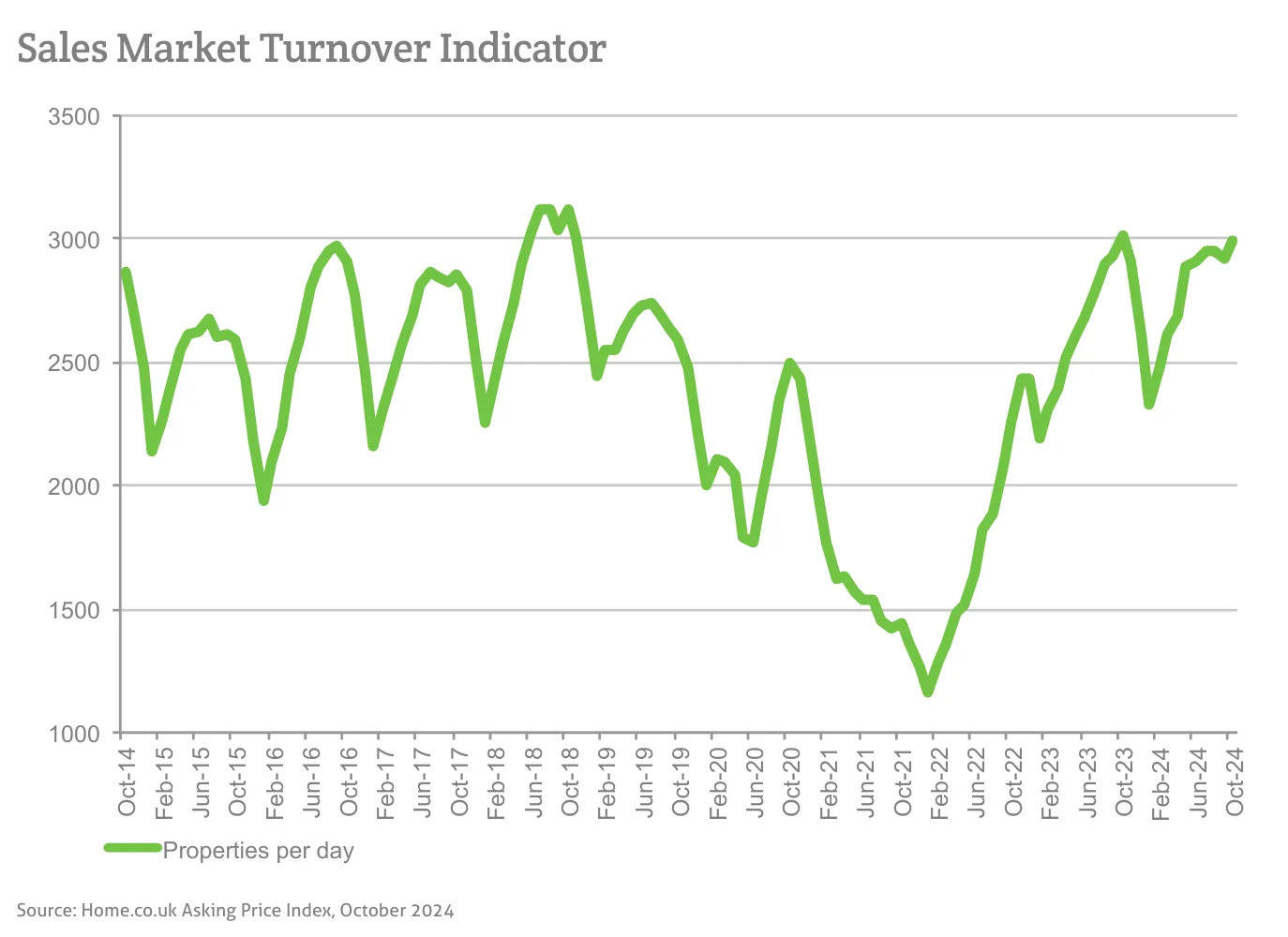 Sales Market Turnover Indicator