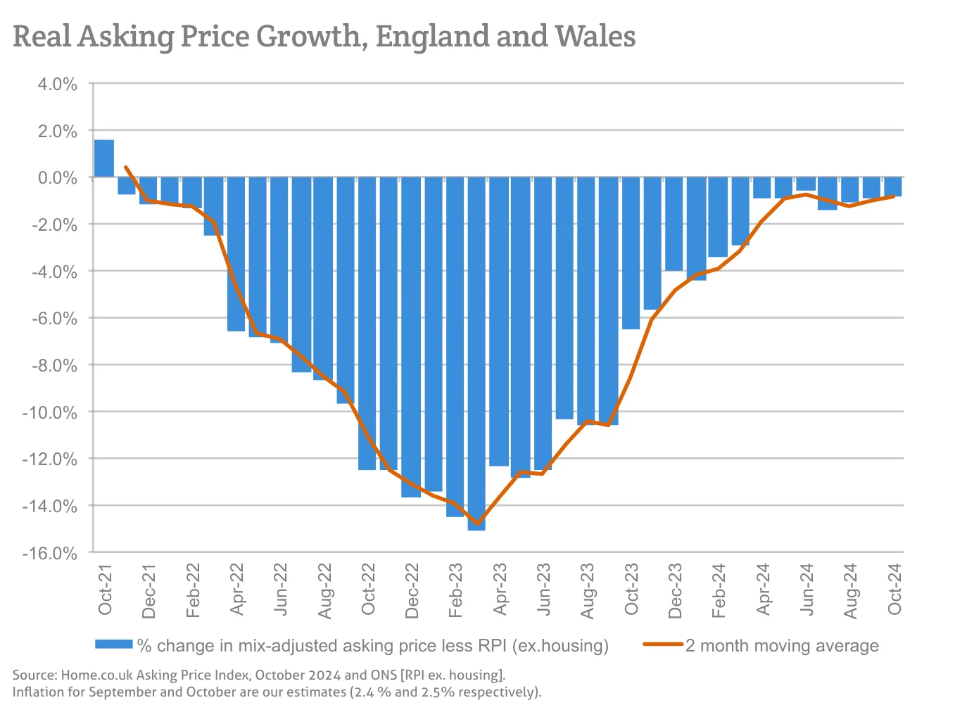 Real Asking Price Growth, England and Wales