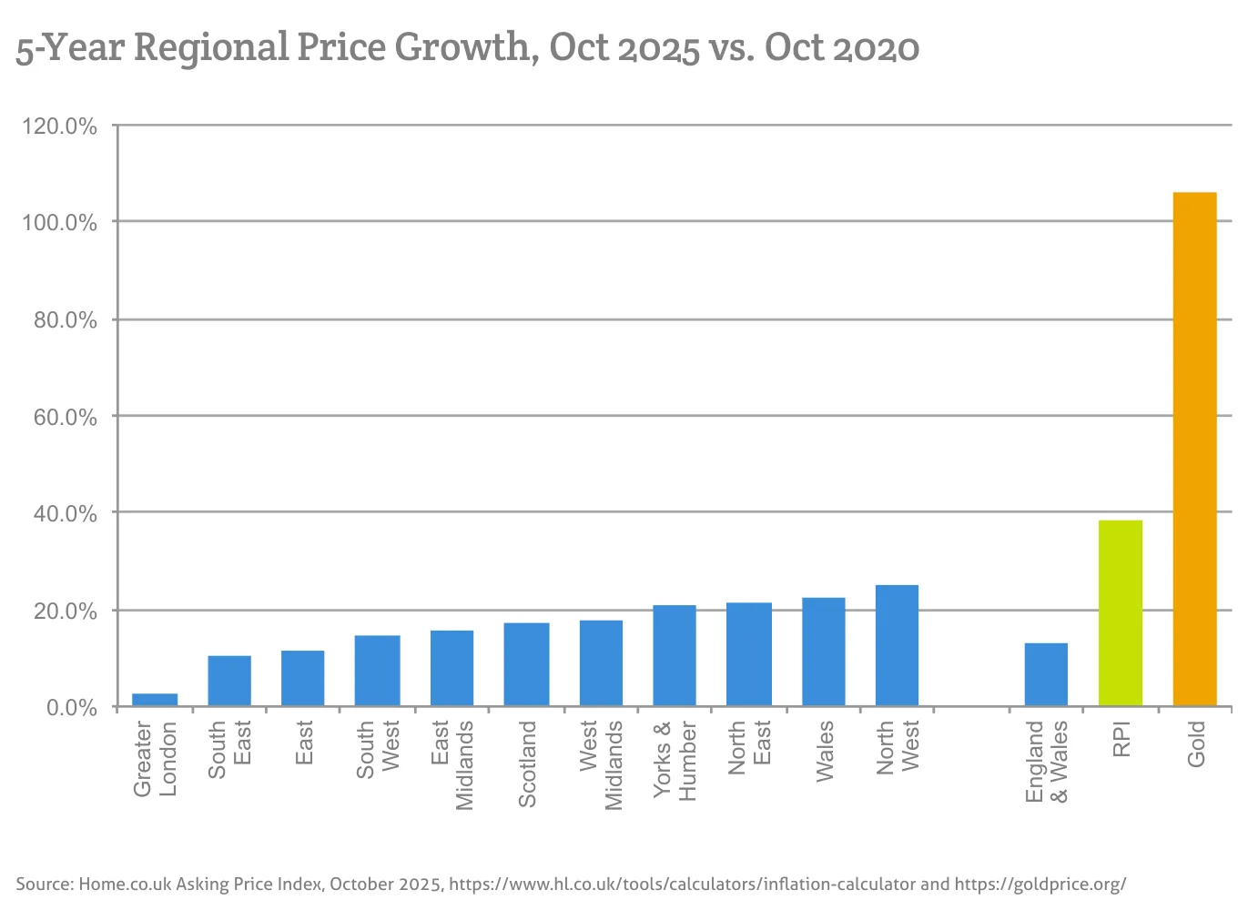 5-Year Regional Price Growth, Oct 2025 vs. Oct 2020