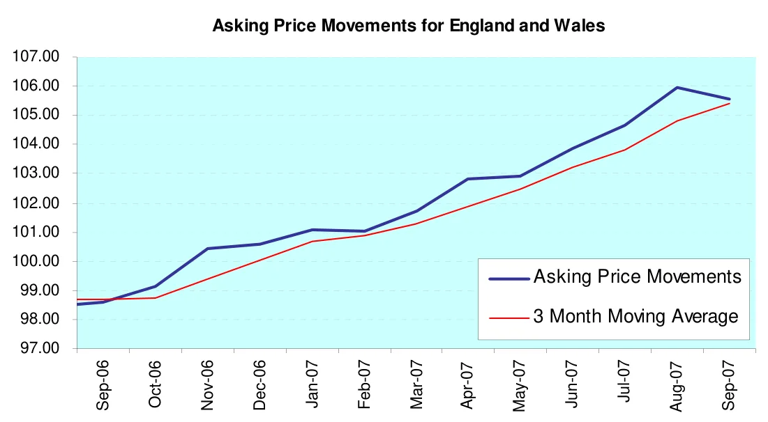 Asking Price Movements for England and Wales