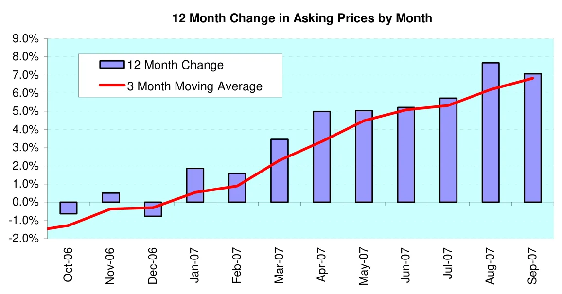 12 Month Change in Asking Prices by Month