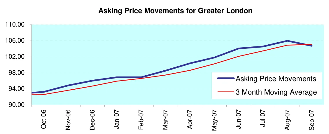 Asking Price Movements for Greater London