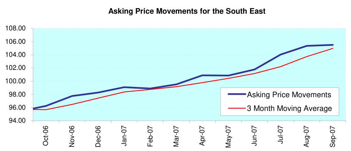 Asking Price Movements for the South East