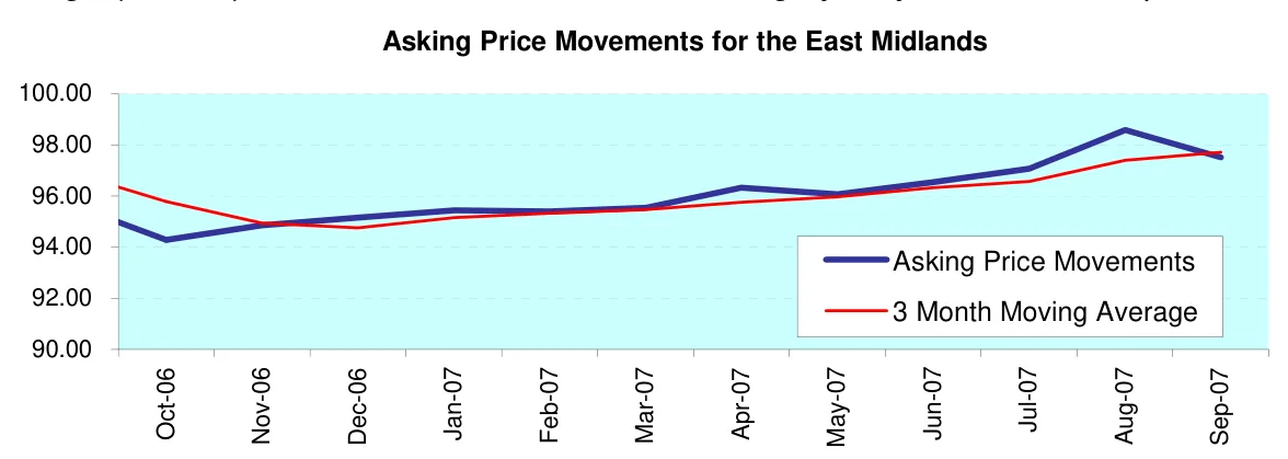 Asking Price Movements for the East Midlands