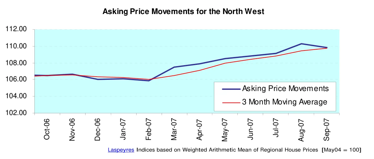 Asking Price Movements for the North West
