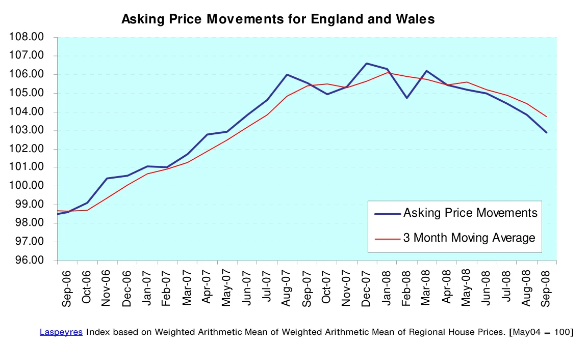 Asking Price Movements for England and Wales