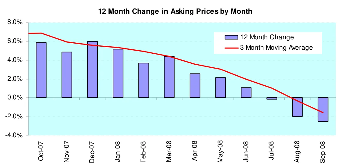 12 Month Change in Asking Prices by Month