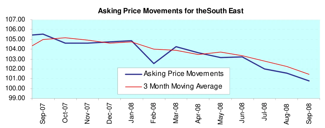Asking Price Movements for theSouth East
