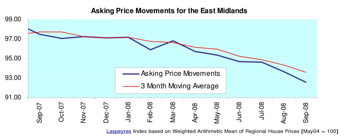 Asking Price Movements for the East Midlands