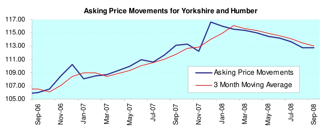 Asking Price Movements for Yorkshire and Humber