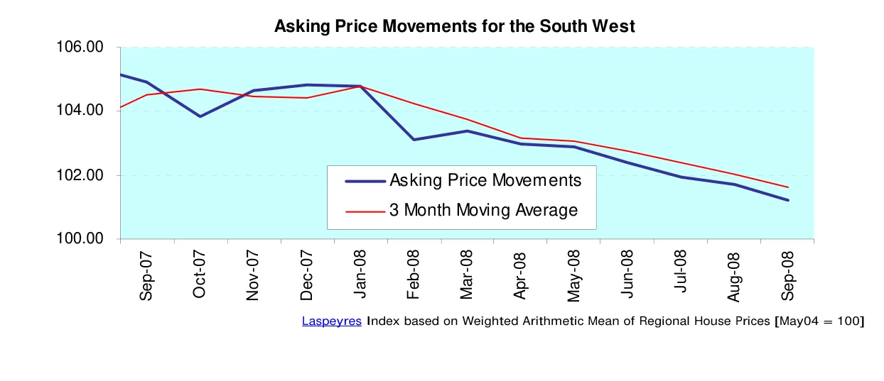Asking Price Movements for the South West