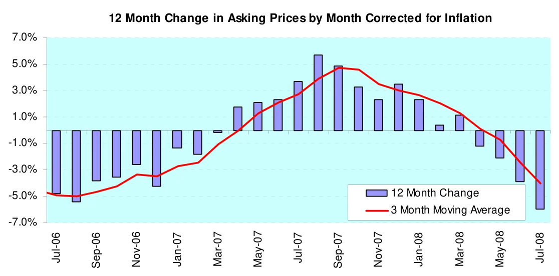 12 Month Change in Asking Prices by Month Corrected for Inflation