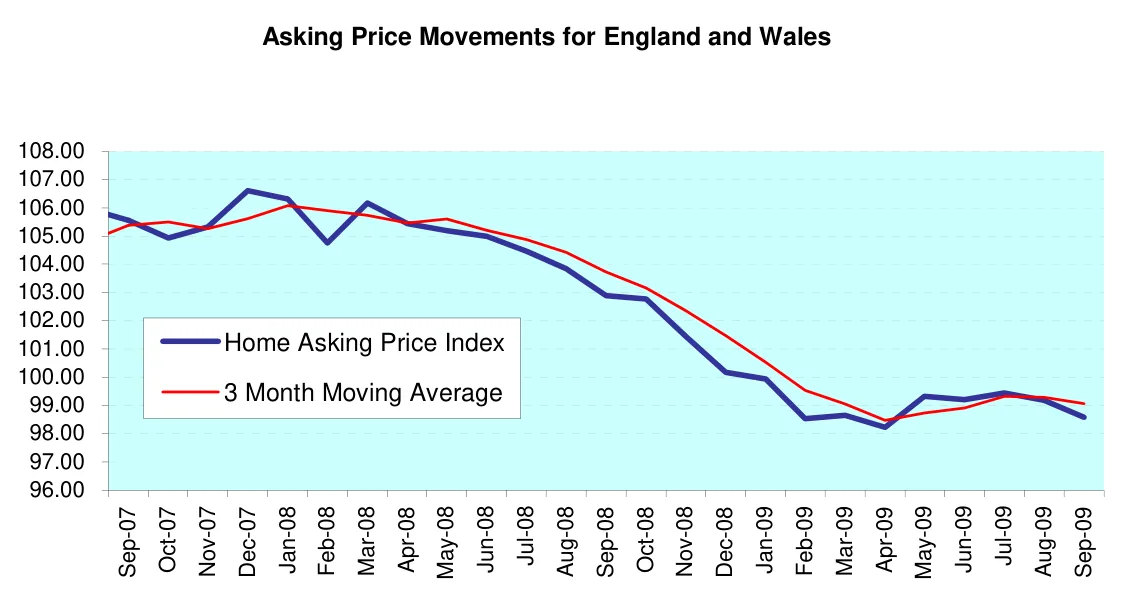 Asking Price Movements for England and Wales