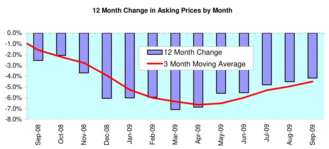 12 Month Change in Asking Prices by Month