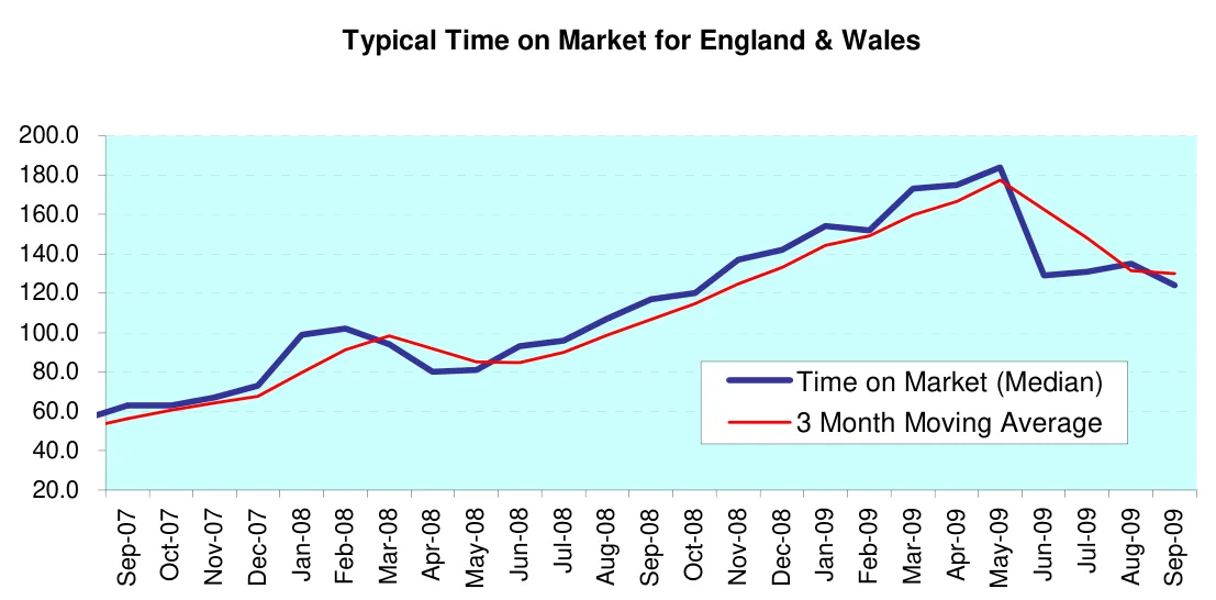 Typical Time on Market for England & Wales