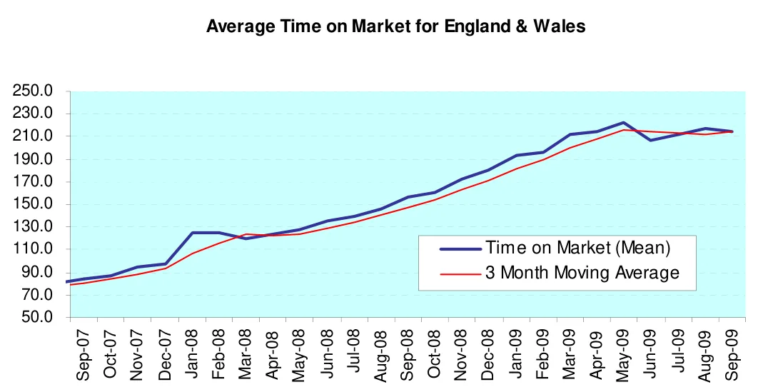 Average Time on Market for England & Wales