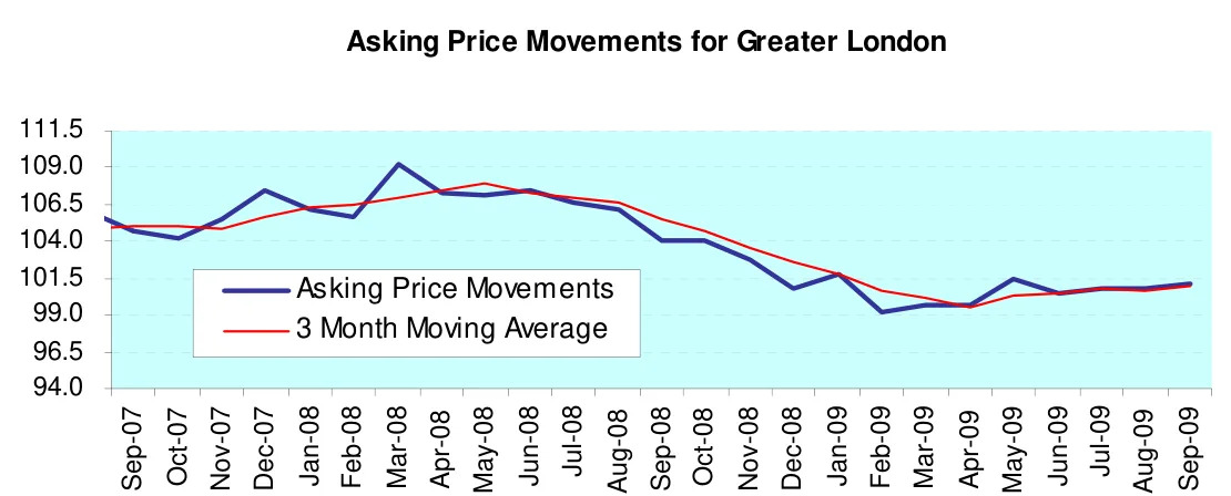 Asking Price Movements for Greater London