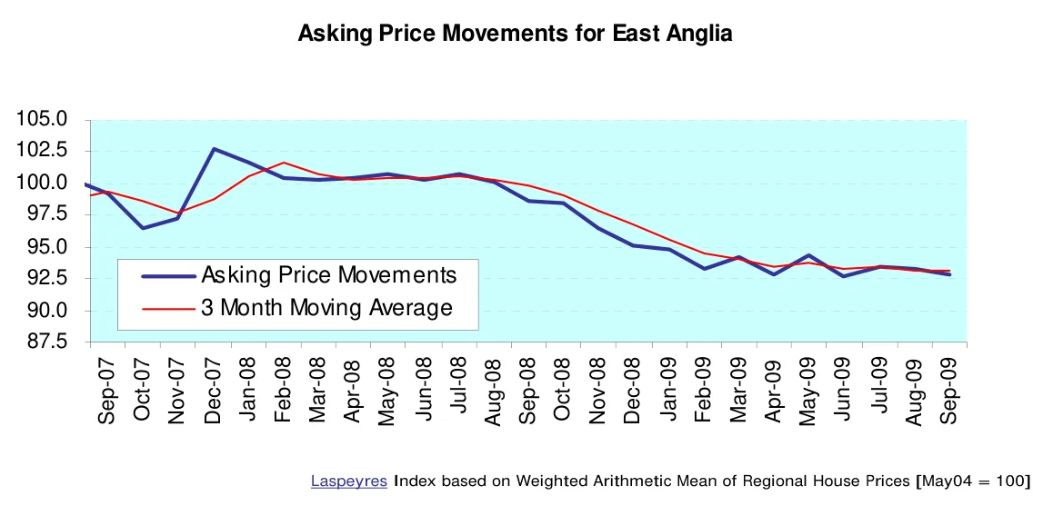 Asking Price Movements for East Anglia