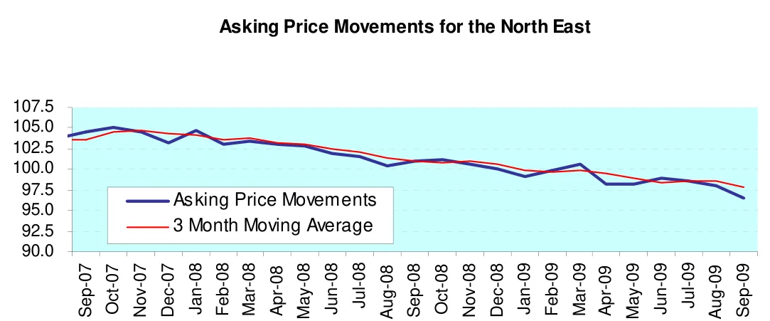 Asking Price Movements for the North East