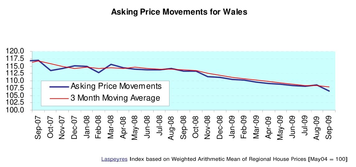 Asking Price Movements for Wales