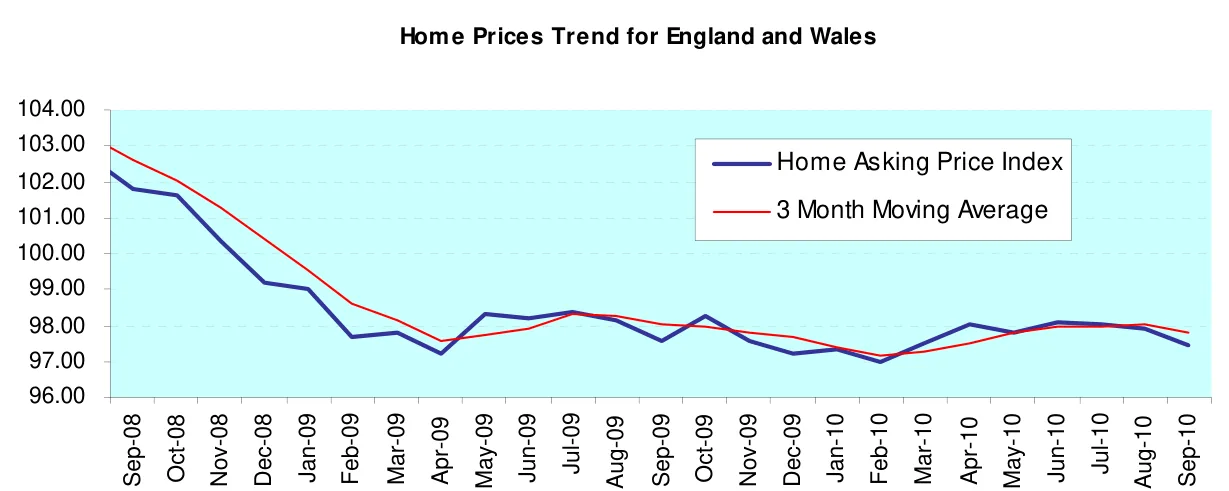Home Prices Trend for England and Wales