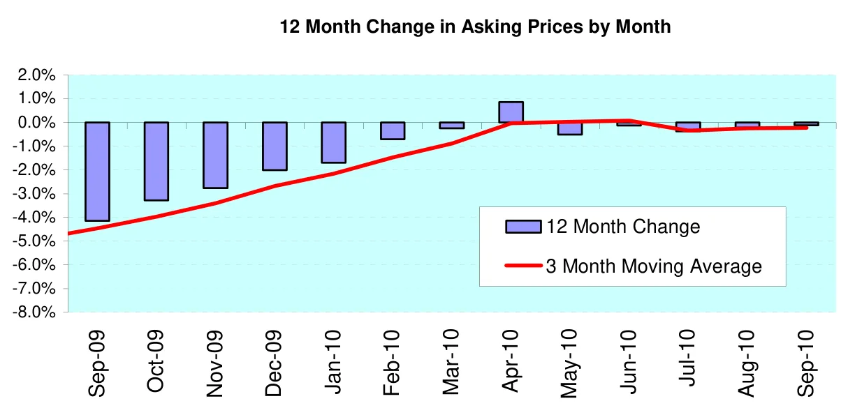12 Month Change in Asking Prices by Month