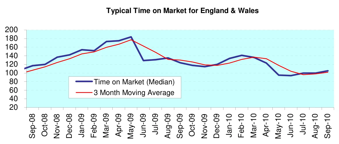 Typical Time on Market for England & Wales