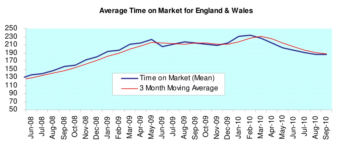 Average Time on Market for England & Wales