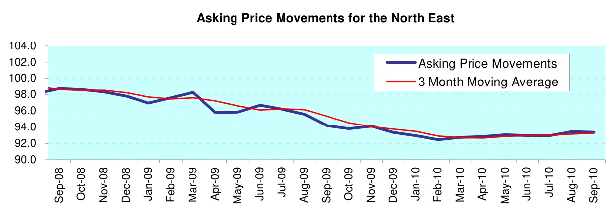 Asking Price Movements for the North East