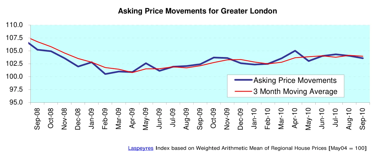 Asking Price Movements for Greater London