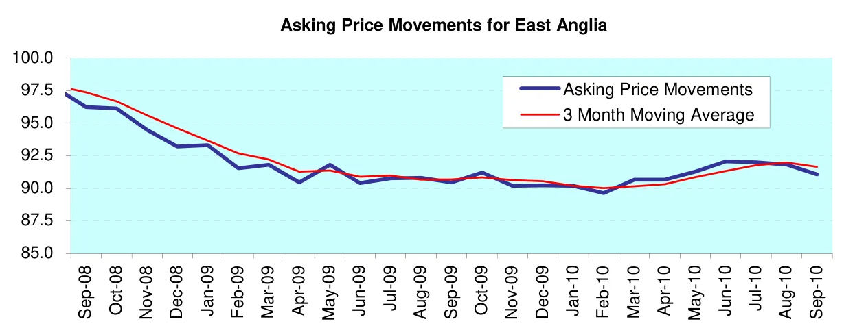 Asking Price Movements for East Anglia