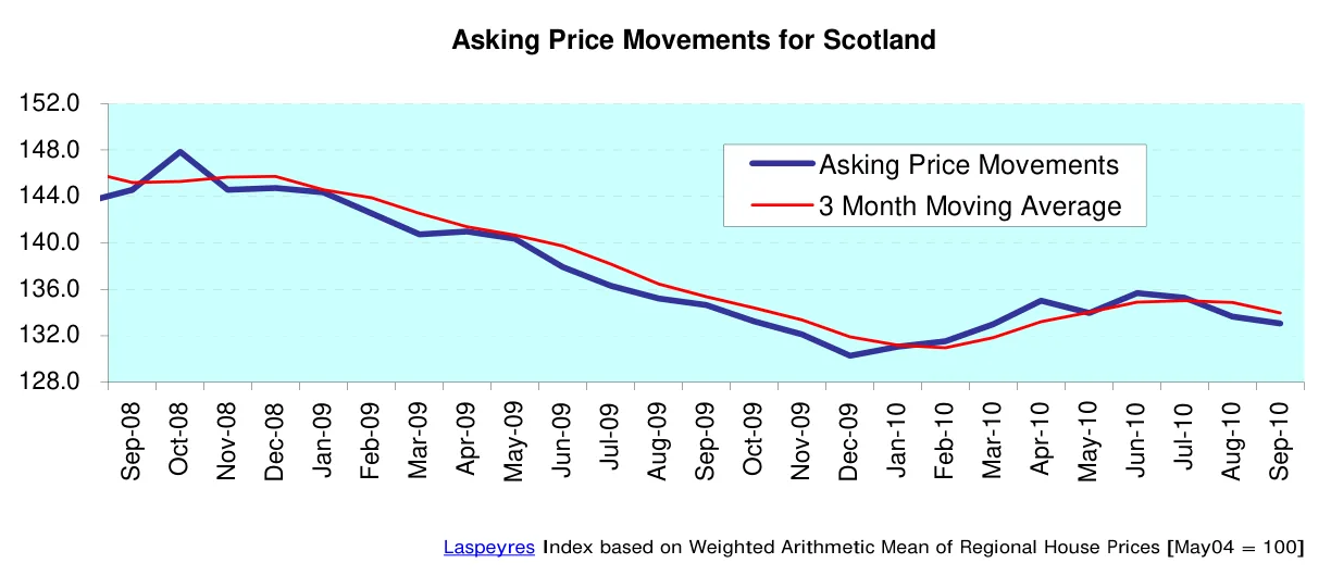 Asking Price Movements for Scotland