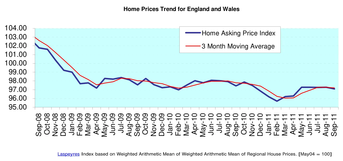 Home Prices Trend for England and Wales