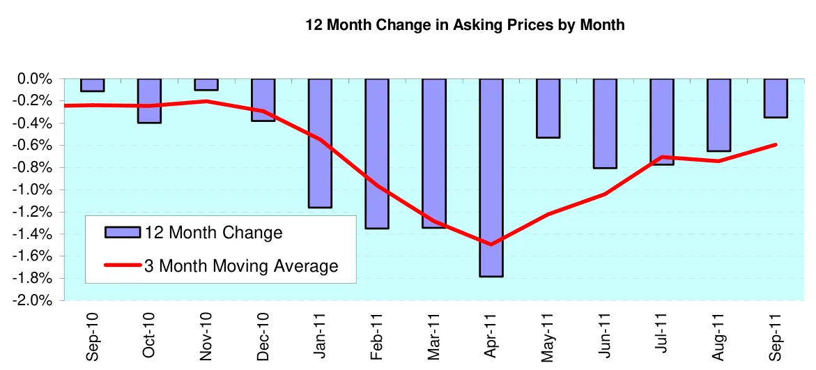 12 Month Change in Asking Prices by Month