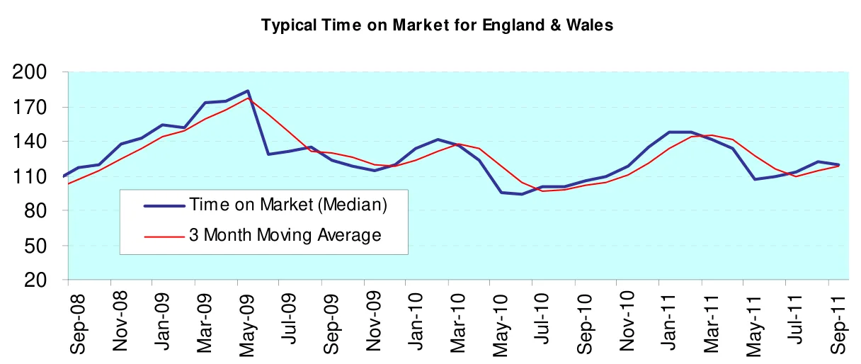 Typical Time on Market for England & Wales