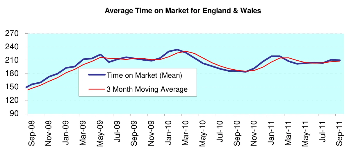 Average Time on Market for England & Wales