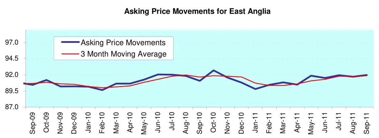 Asking Price Movements for East Anglia