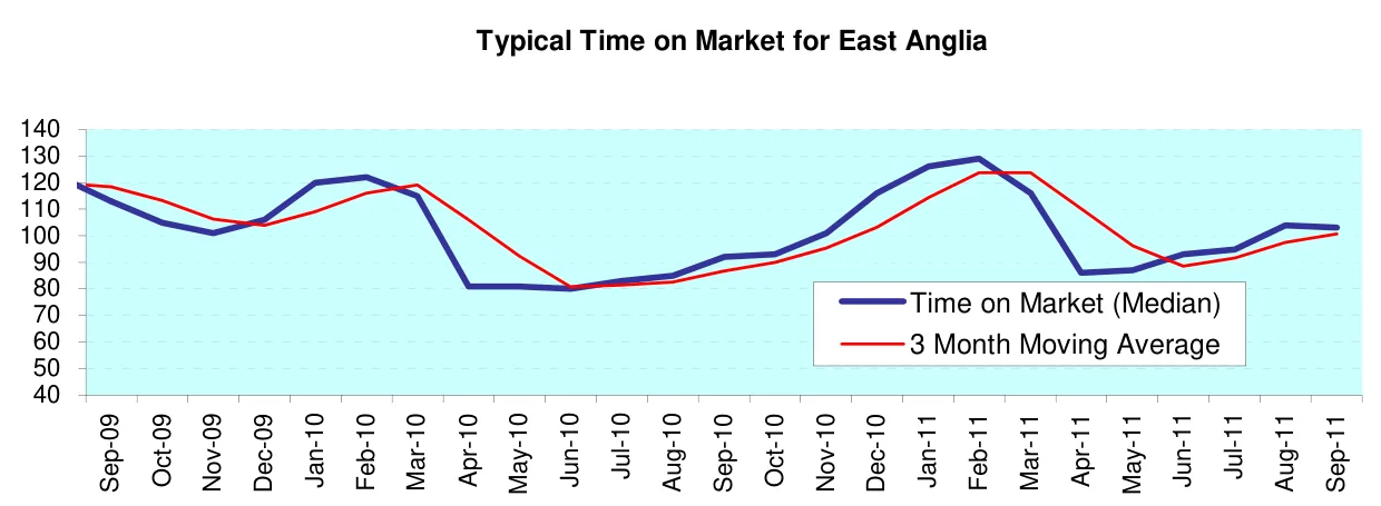 Typical Time on Market for East Anglia