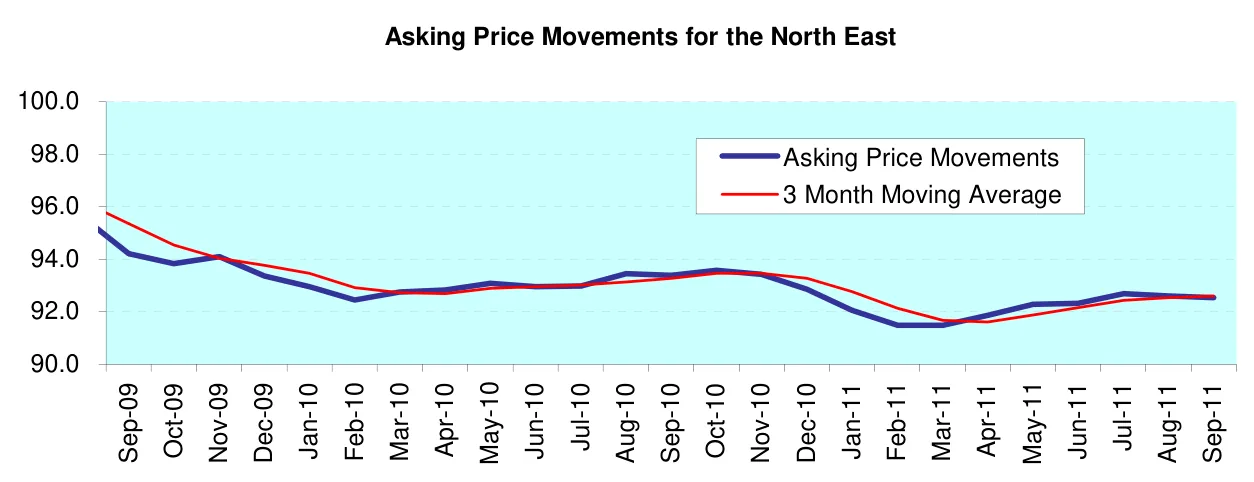 Asking Price Movements for the North East