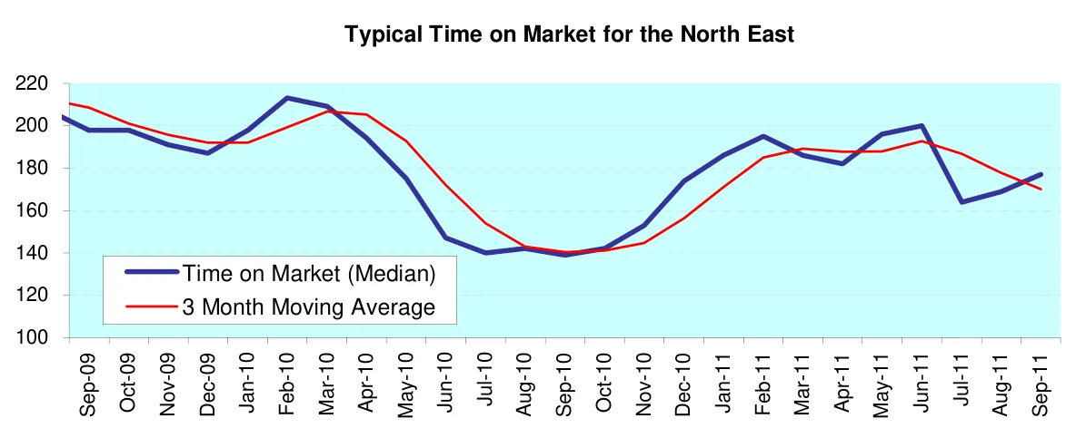Typical Time on Market for the North East