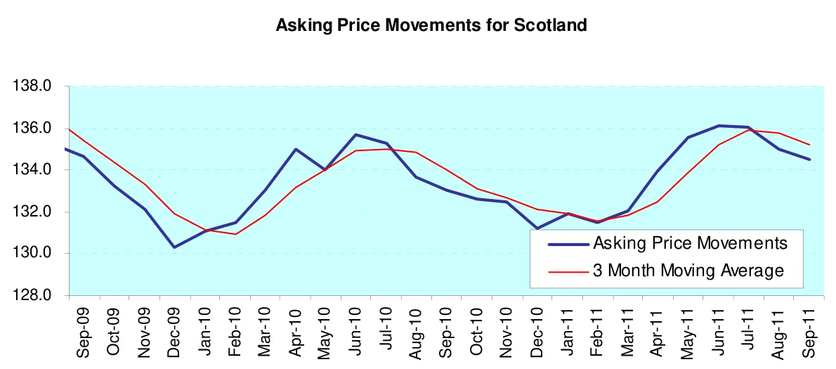 Asking Price Movements for Scotland
