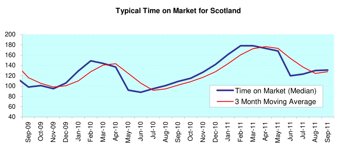 Typical Time on Market for Scotland